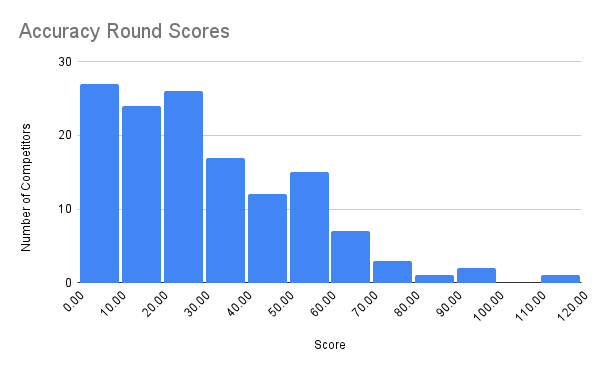 speed round score distribution